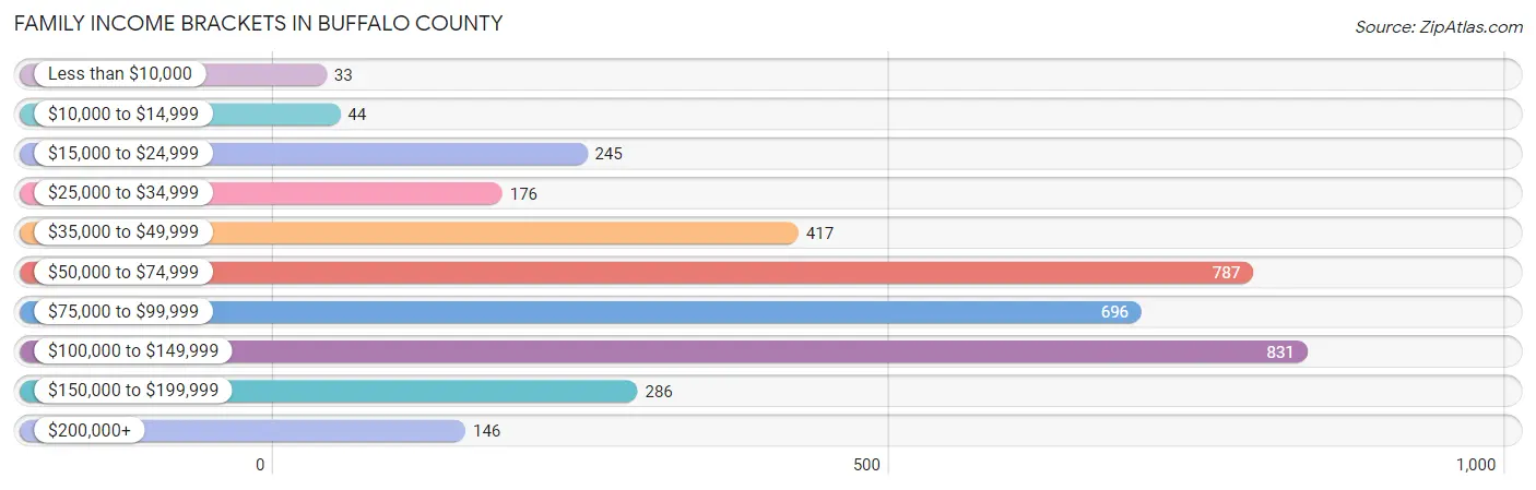 Family Income Brackets in Buffalo County