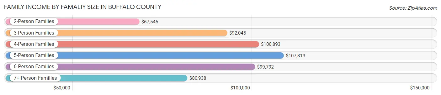 Family Income by Famaliy Size in Buffalo County