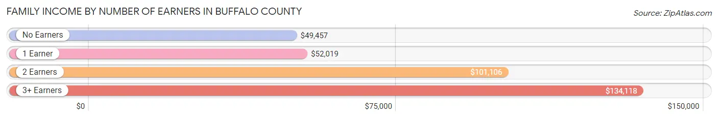 Family Income by Number of Earners in Buffalo County