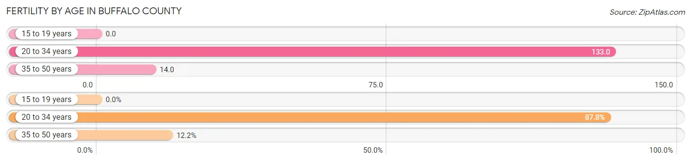 Female Fertility by Age in Buffalo County