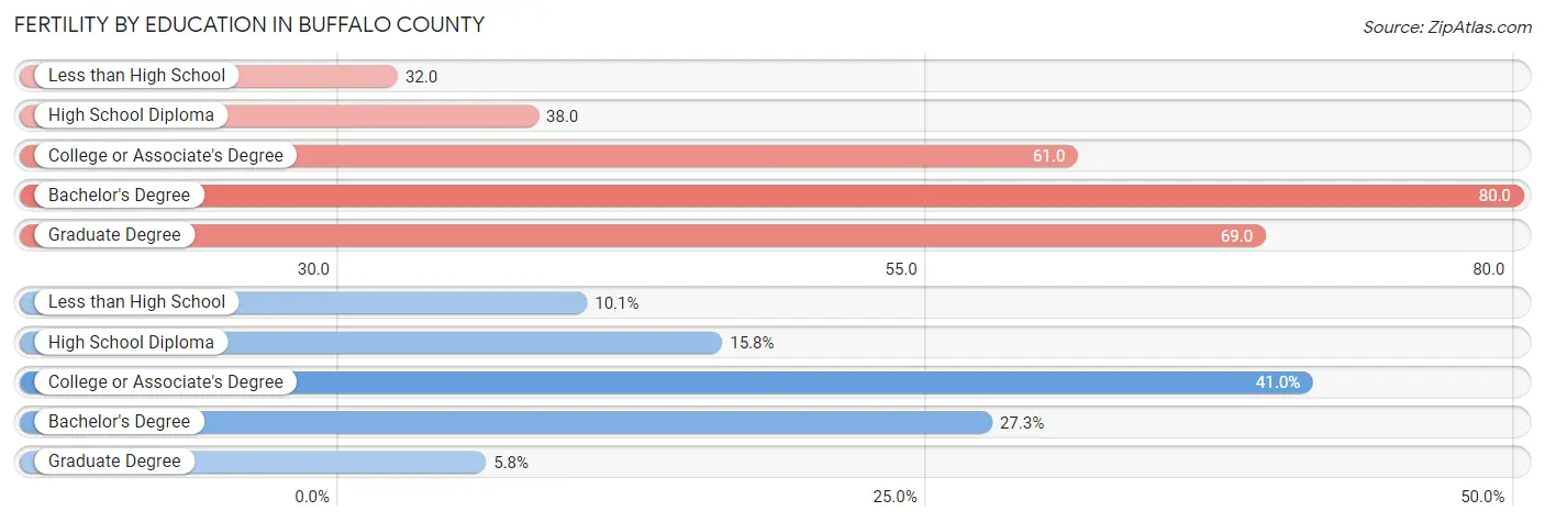 Female Fertility by Education Attainment in Buffalo County