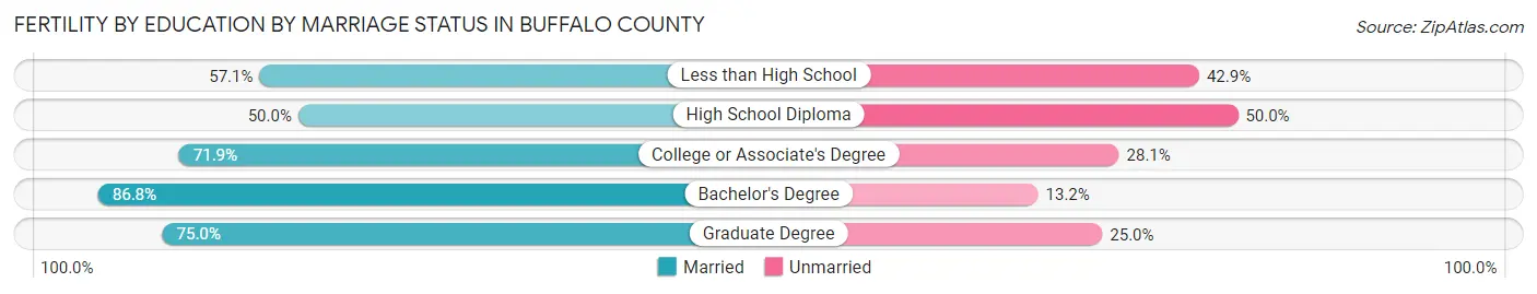 Female Fertility by Education by Marriage Status in Buffalo County