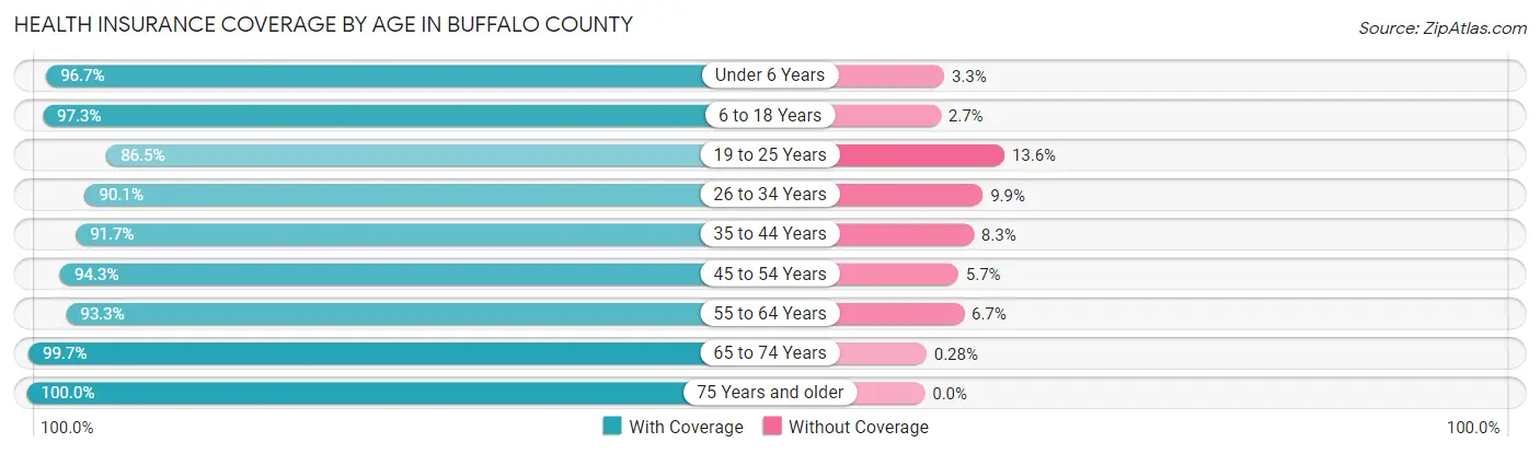 Health Insurance Coverage by Age in Buffalo County