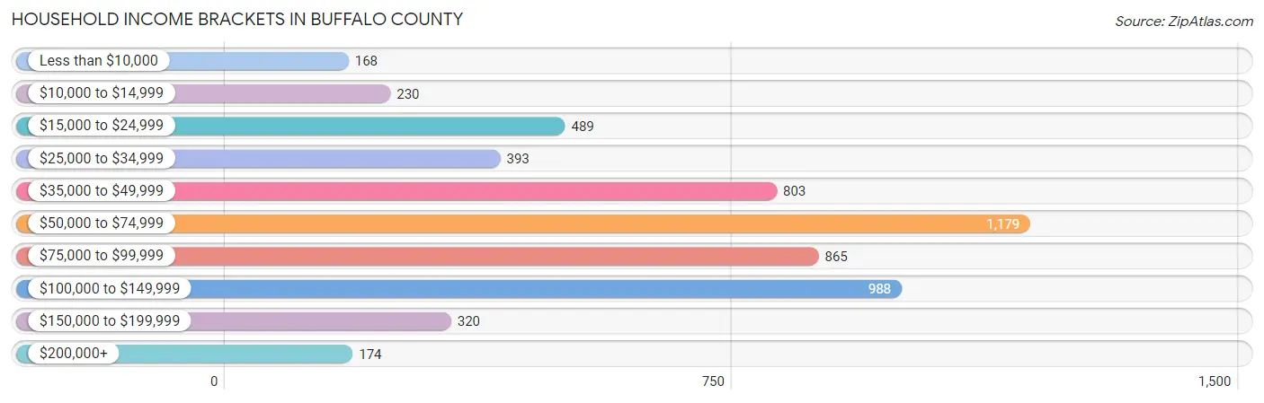 Household Income Brackets in Buffalo County