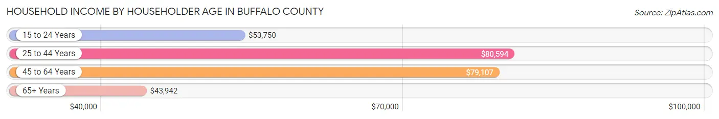 Household Income by Householder Age in Buffalo County