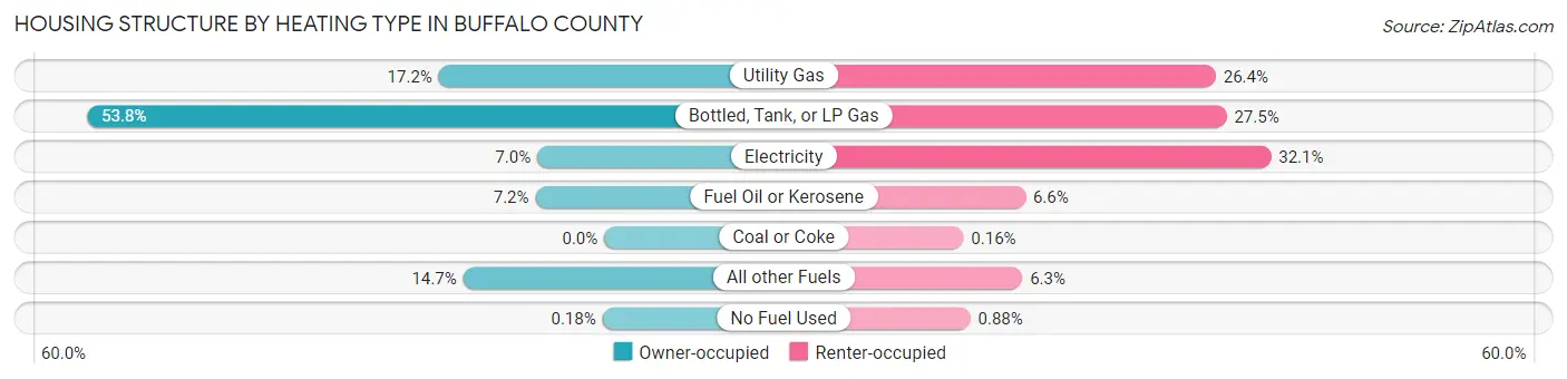 Housing Structure by Heating Type in Buffalo County