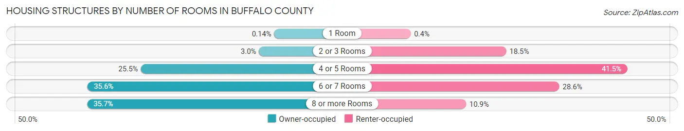 Housing Structures by Number of Rooms in Buffalo County