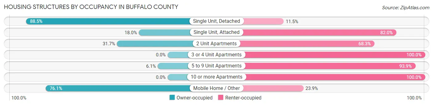Housing Structures by Occupancy in Buffalo County