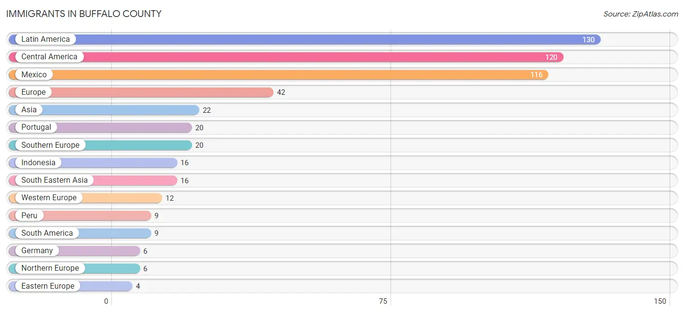 Immigrants in Buffalo County