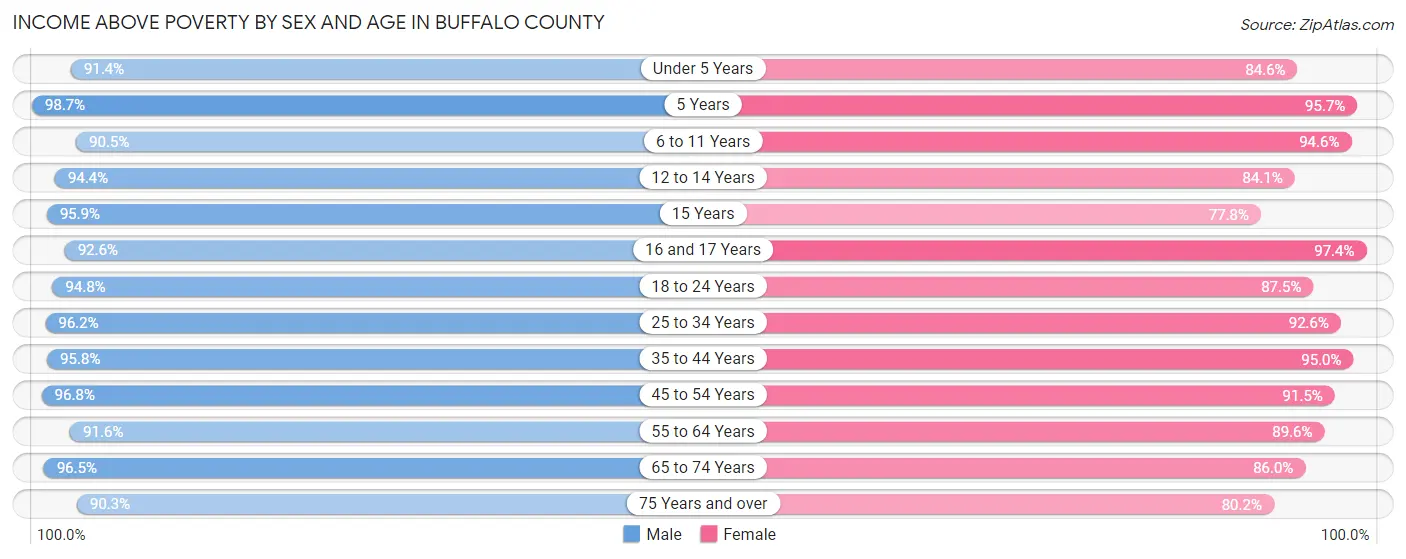 Income Above Poverty by Sex and Age in Buffalo County