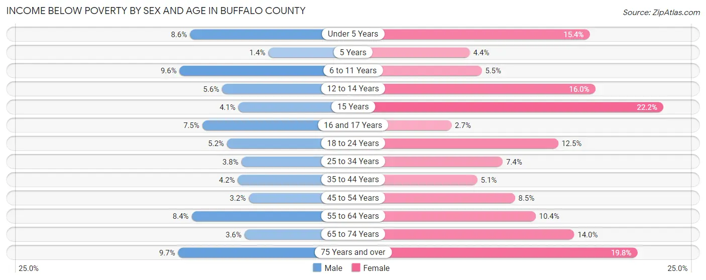 Income Below Poverty by Sex and Age in Buffalo County