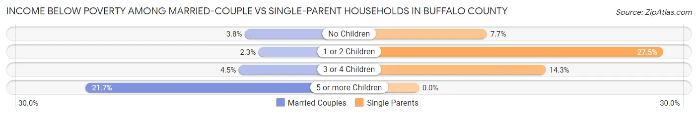 Income Below Poverty Among Married-Couple vs Single-Parent Households in Buffalo County