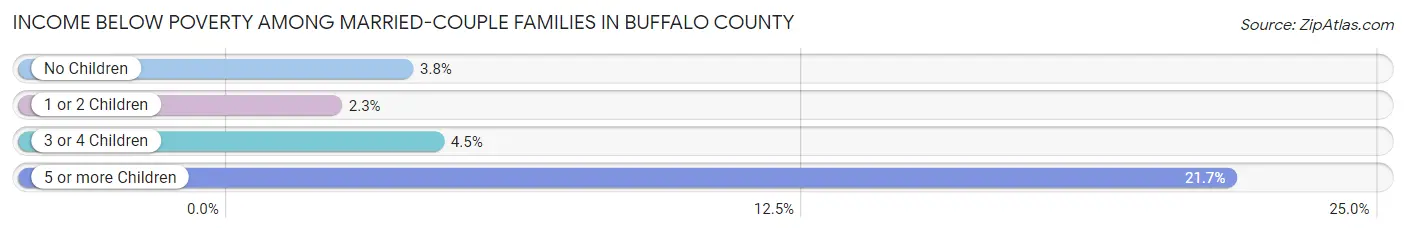 Income Below Poverty Among Married-Couple Families in Buffalo County