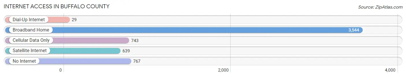 Internet Access in Buffalo County