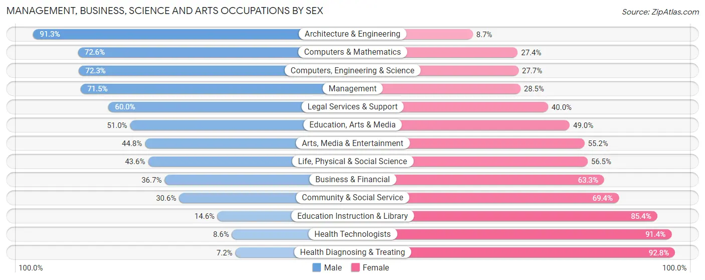 Management, Business, Science and Arts Occupations by Sex in Buffalo County