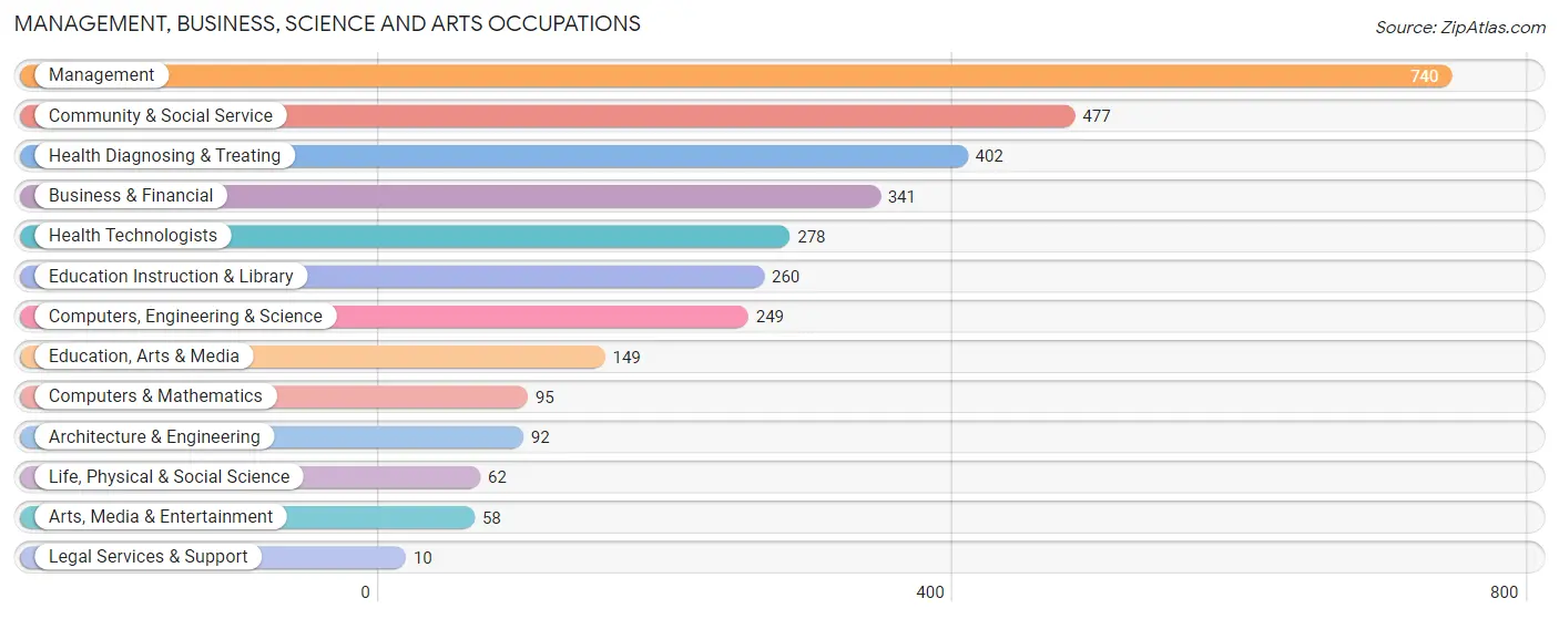 Management, Business, Science and Arts Occupations in Buffalo County