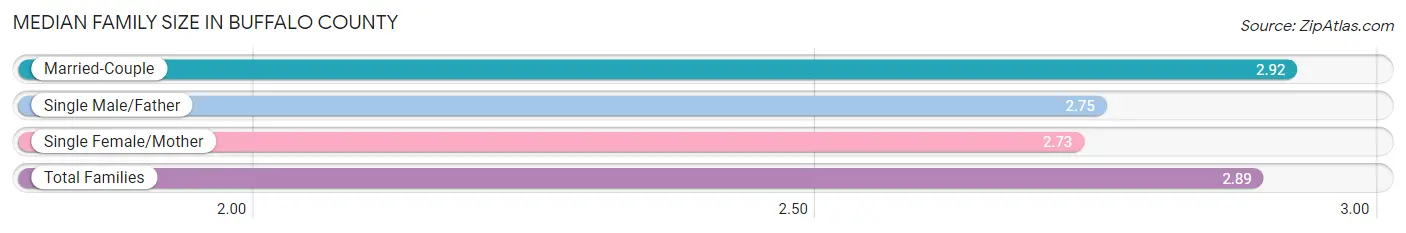 Median Family Size in Buffalo County