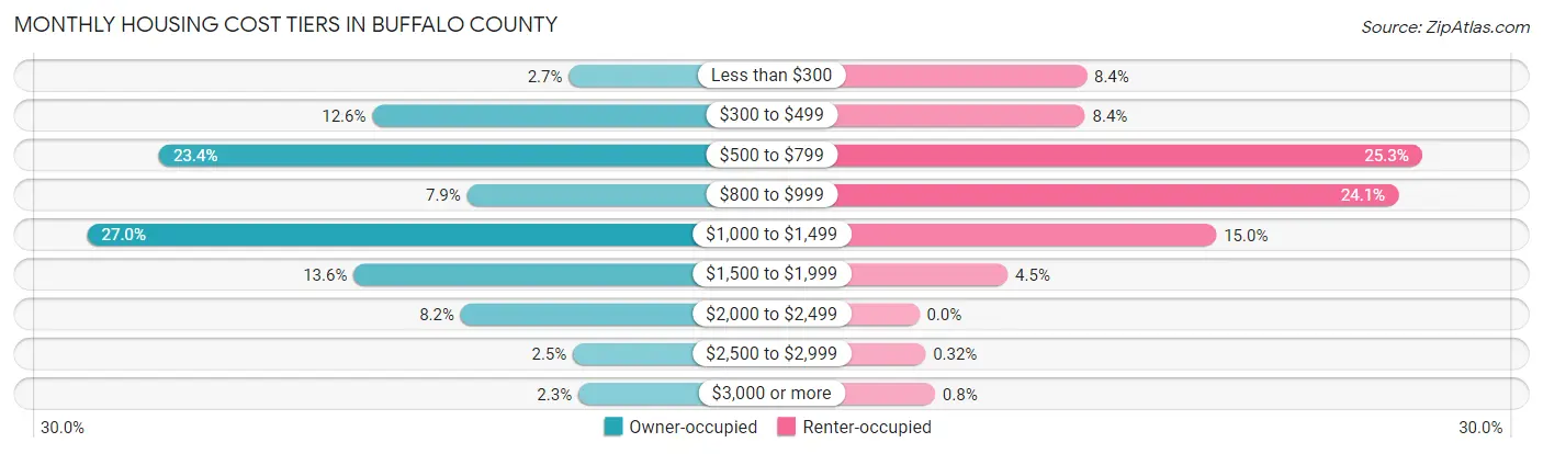 Monthly Housing Cost Tiers in Buffalo County