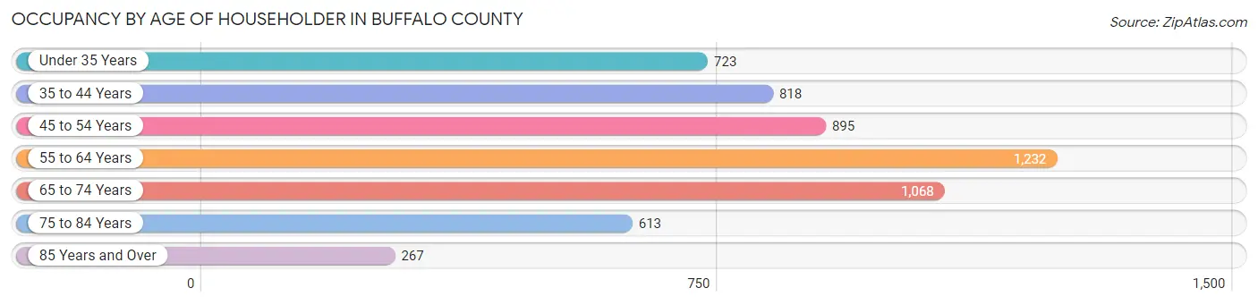 Occupancy by Age of Householder in Buffalo County