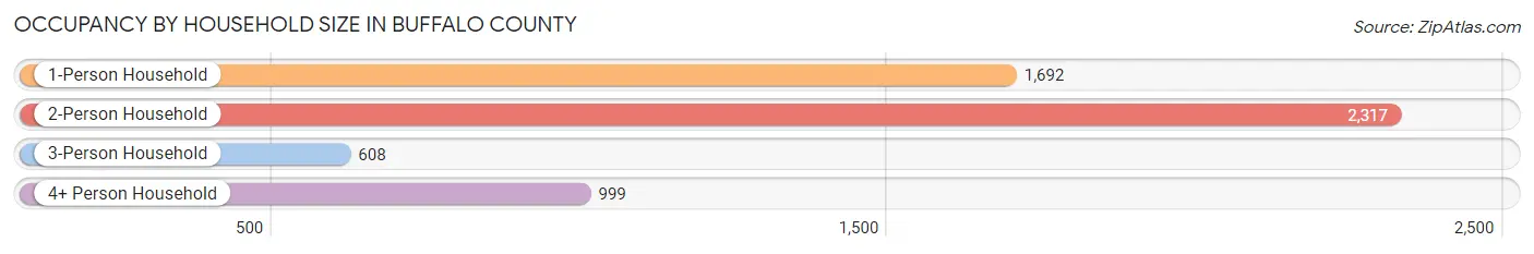 Occupancy by Household Size in Buffalo County