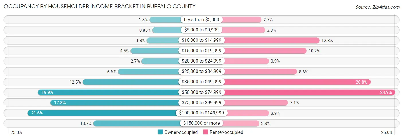 Occupancy by Householder Income Bracket in Buffalo County