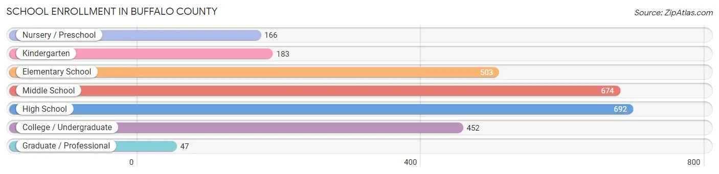 School Enrollment in Buffalo County