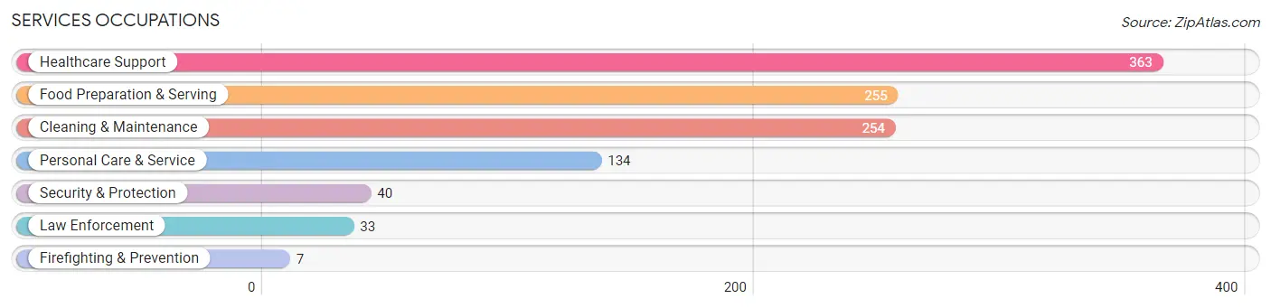 Services Occupations in Buffalo County