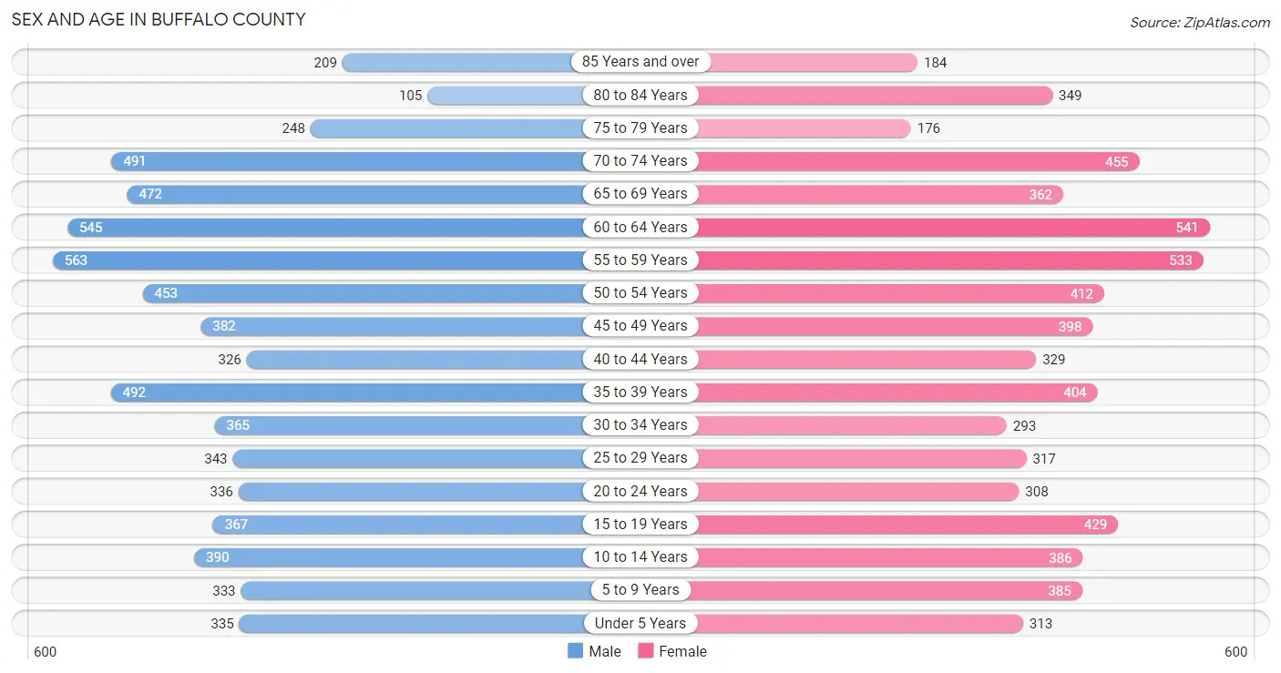 Sex and Age in Buffalo County