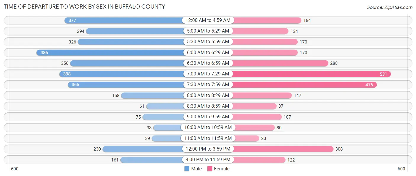 Time of Departure to Work by Sex in Buffalo County