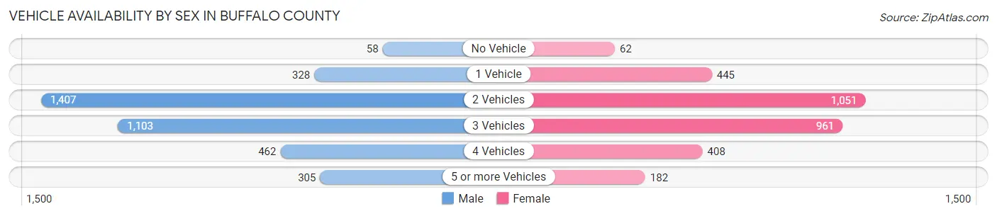 Vehicle Availability by Sex in Buffalo County