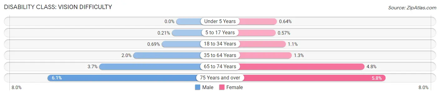 Disability in Buffalo County: <span>Vision Difficulty</span>