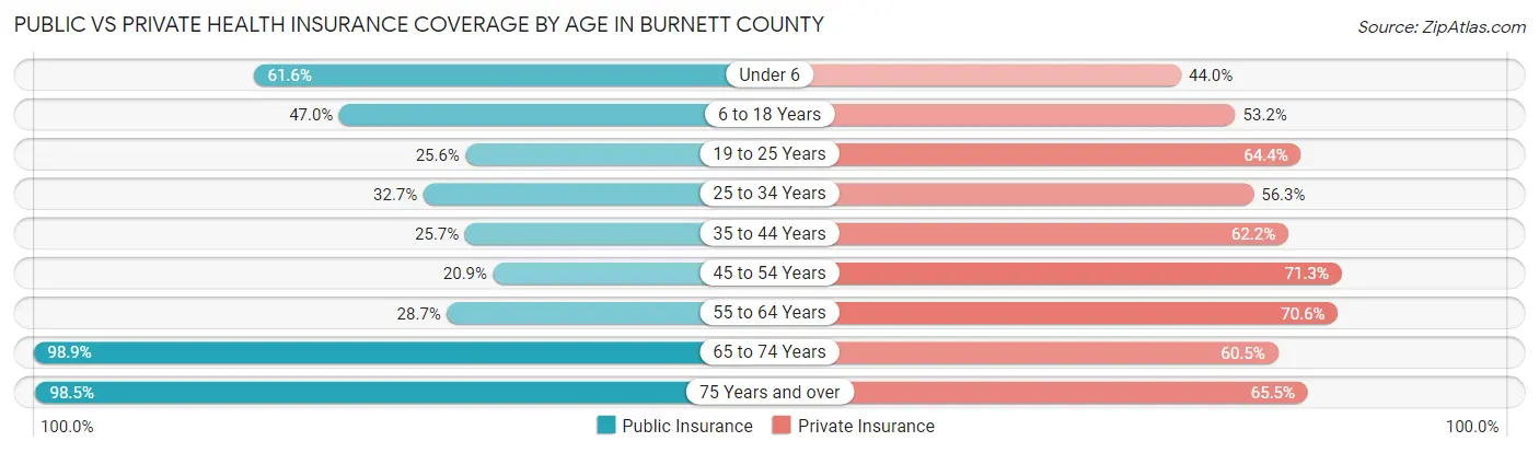 Public vs Private Health Insurance Coverage by Age in Burnett County