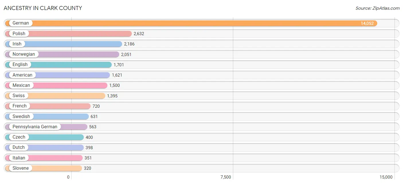 Ancestry in Clark County