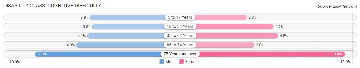 Disability in Clark County: <span>Cognitive Difficulty</span>