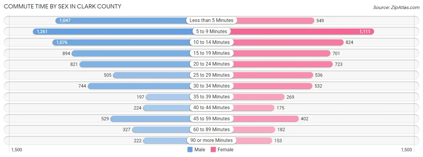 Commute Time by Sex in Clark County