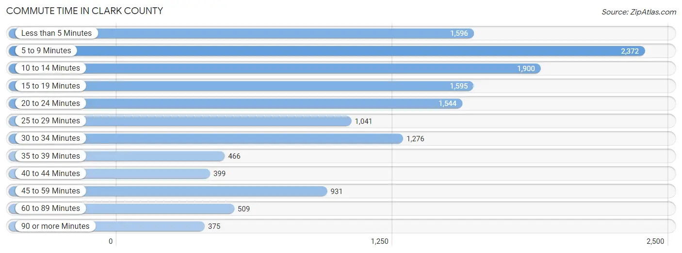 Commute Time in Clark County