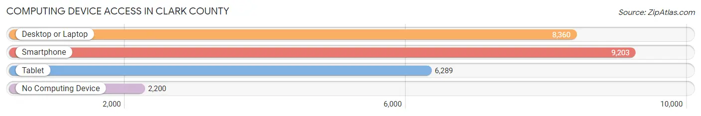 Computing Device Access in Clark County