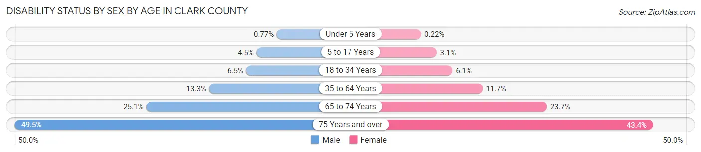 Disability Status by Sex by Age in Clark County