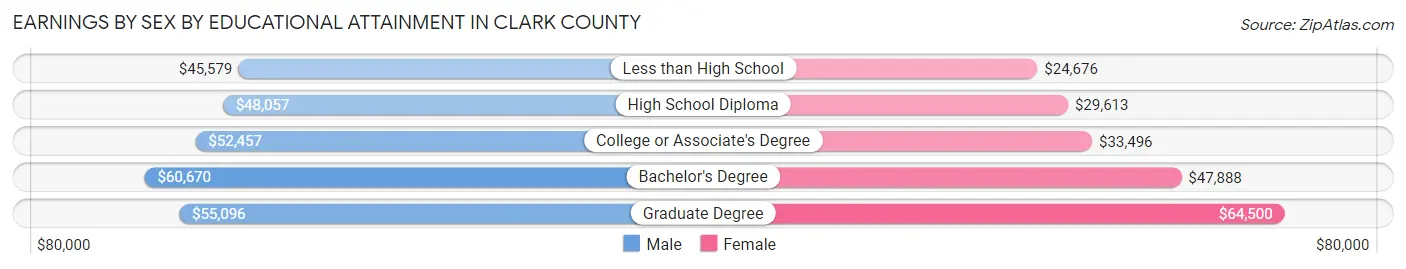 Earnings by Sex by Educational Attainment in Clark County