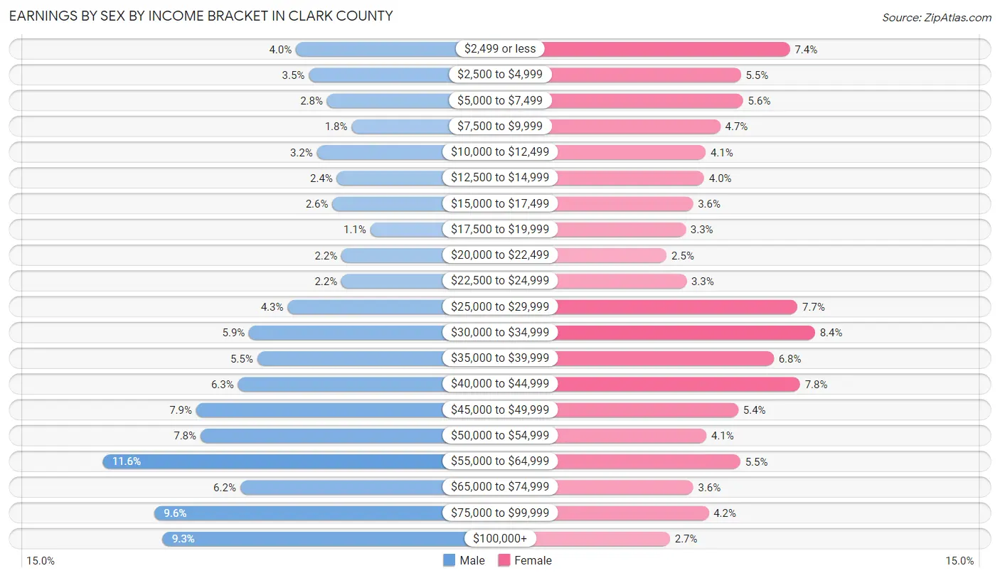 Earnings by Sex by Income Bracket in Clark County