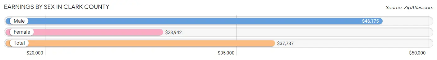 Earnings by Sex in Clark County