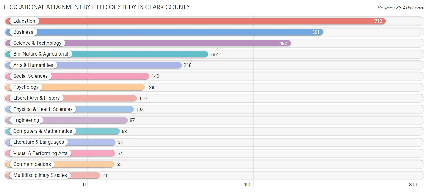 Educational Attainment by Field of Study in Clark County