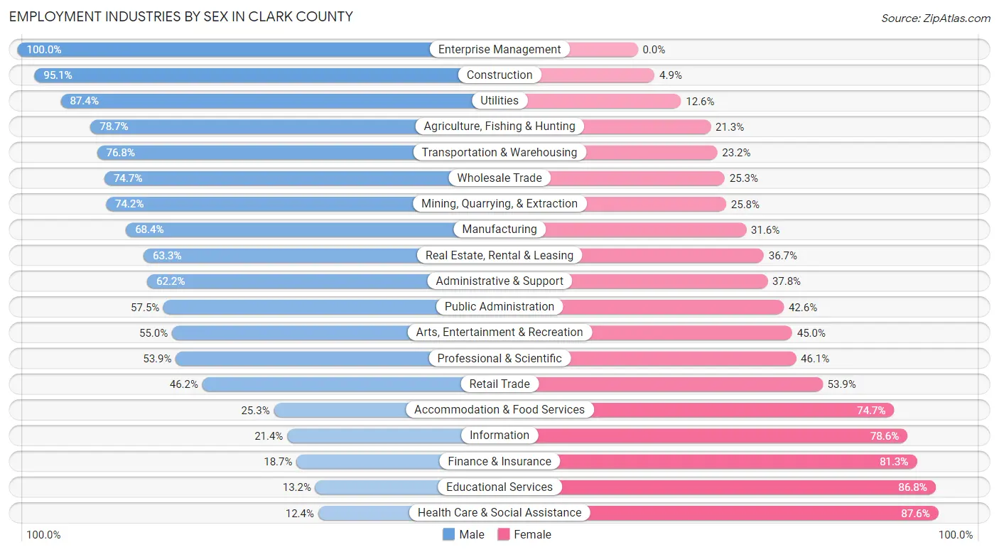 Employment Industries by Sex in Clark County