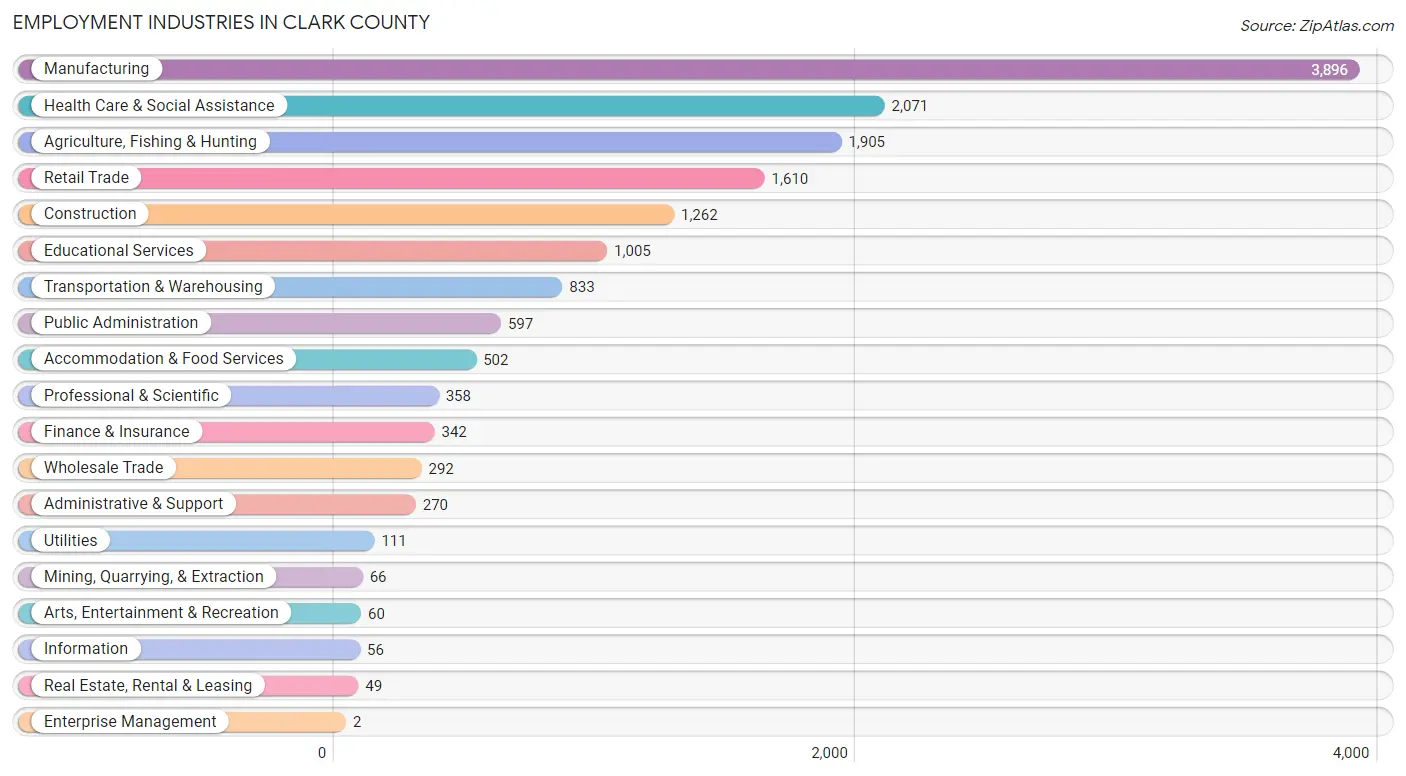 Employment Industries in Clark County