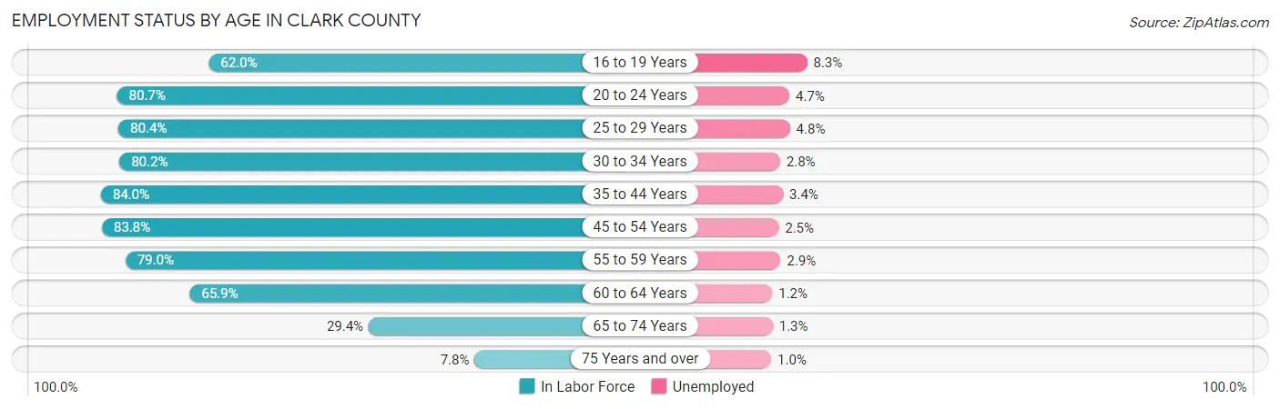 Employment Status by Age in Clark County