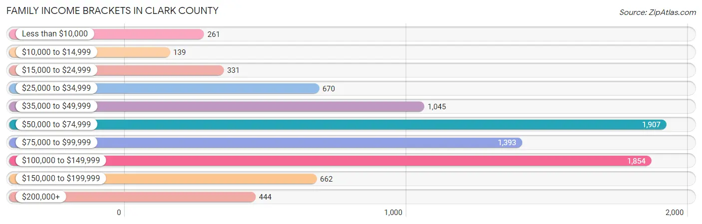 Family Income Brackets in Clark County