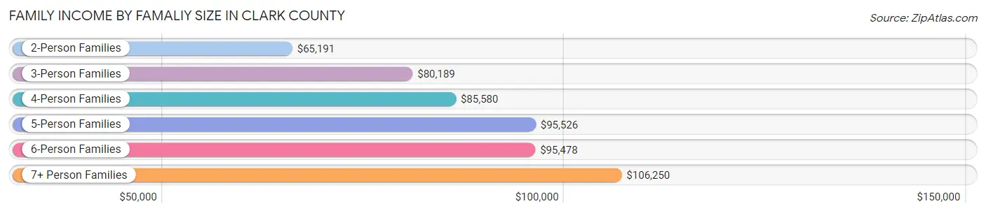 Family Income by Famaliy Size in Clark County