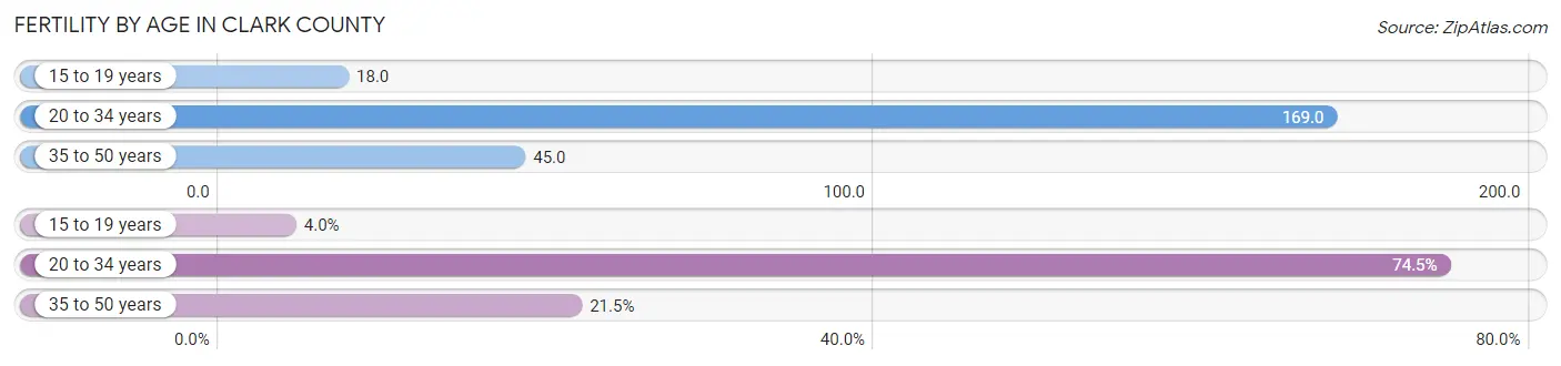 Female Fertility by Age in Clark County