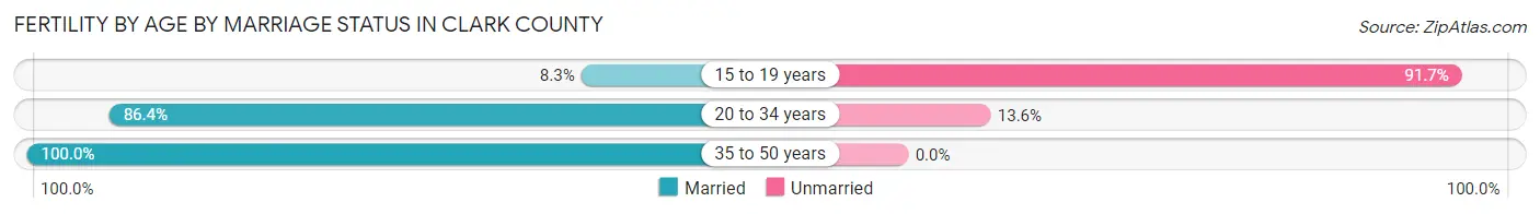 Female Fertility by Age by Marriage Status in Clark County