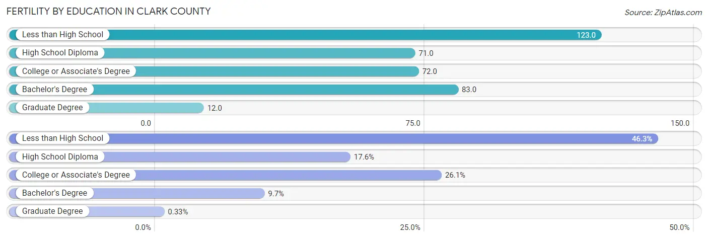 Female Fertility by Education Attainment in Clark County